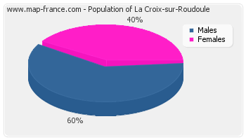 Sex distribution of population of La Croix-sur-Roudoule in 2007